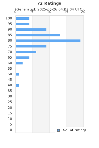 Ratings distribution