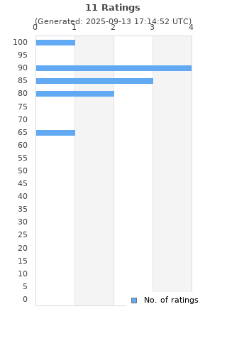 Ratings distribution