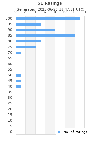 Ratings distribution