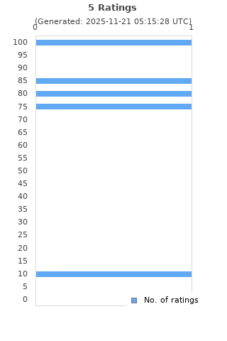 Ratings distribution