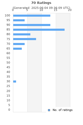 Ratings distribution