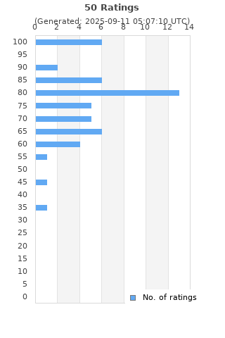 Ratings distribution