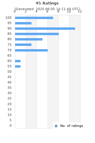 Ratings distribution