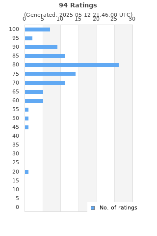 Ratings distribution