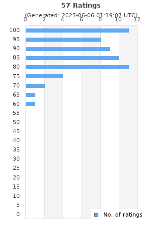 Ratings distribution