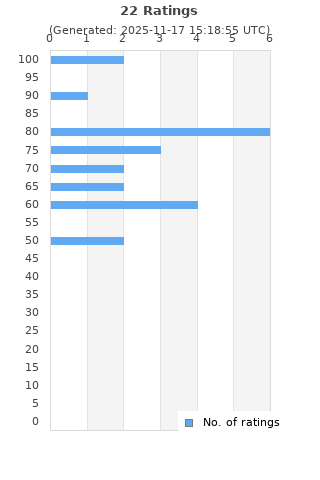 Ratings distribution