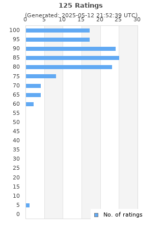 Ratings distribution