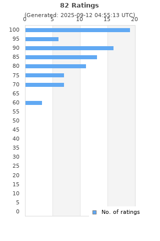 Ratings distribution