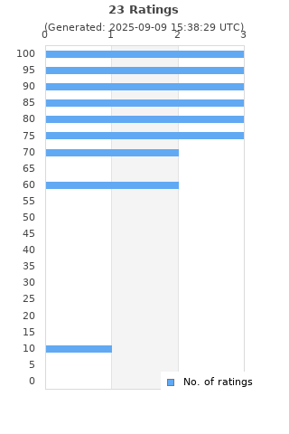 Ratings distribution