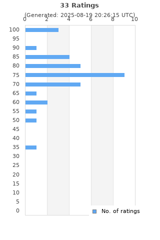 Ratings distribution