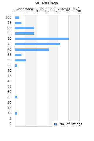 Ratings distribution