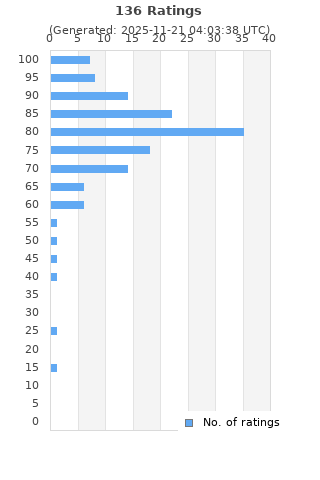 Ratings distribution