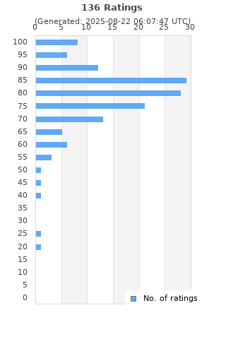 Ratings distribution