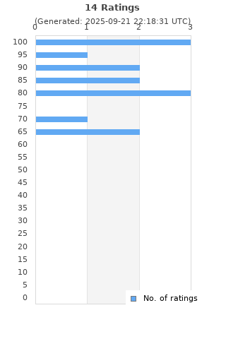 Ratings distribution