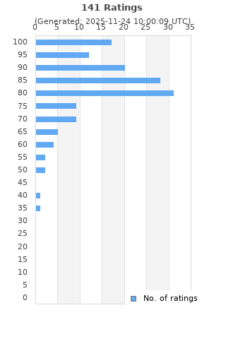 Ratings distribution