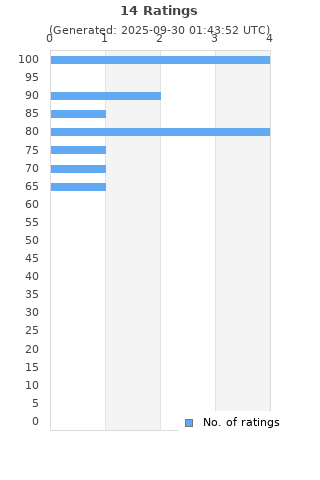 Ratings distribution
