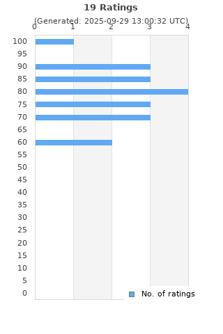 Ratings distribution