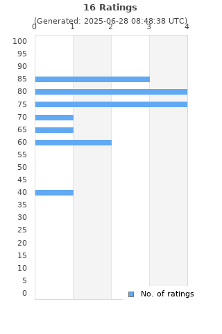 Ratings distribution
