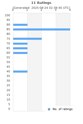 Ratings distribution