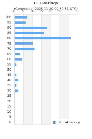 Ratings distribution