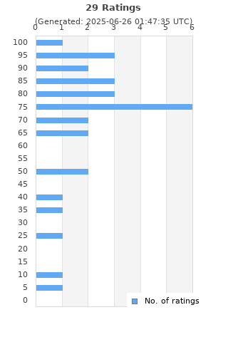Ratings distribution