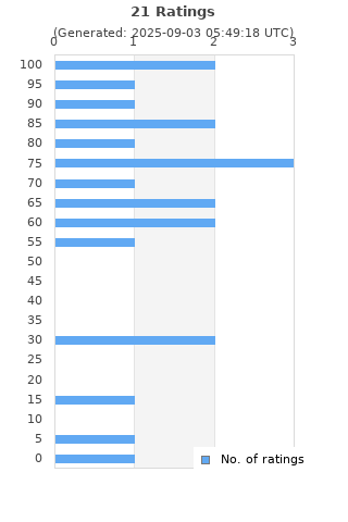 Ratings distribution
