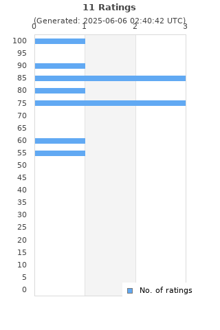 Ratings distribution