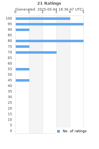 Ratings distribution
