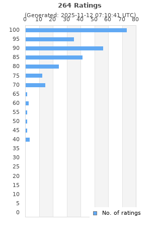 Ratings distribution