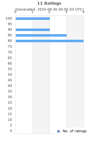 Ratings distribution