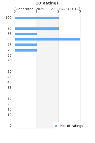 Ratings distribution