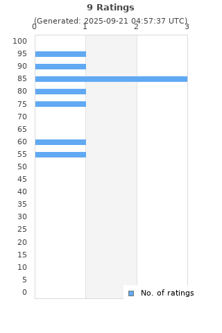 Ratings distribution