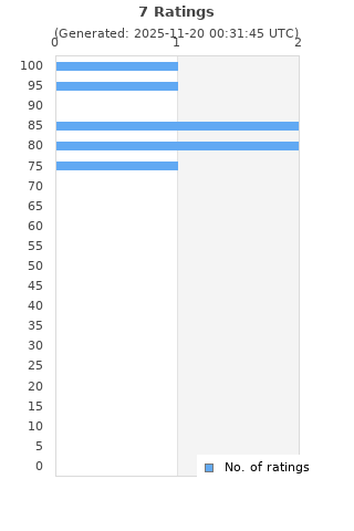 Ratings distribution