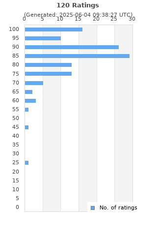Ratings distribution