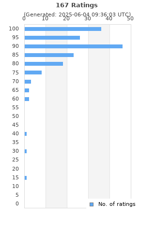 Ratings distribution