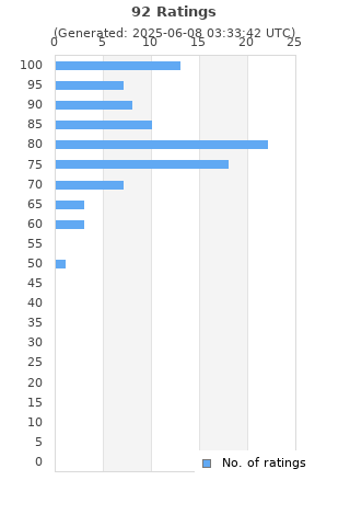Ratings distribution