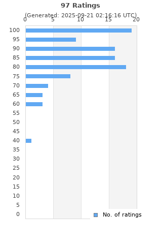 Ratings distribution