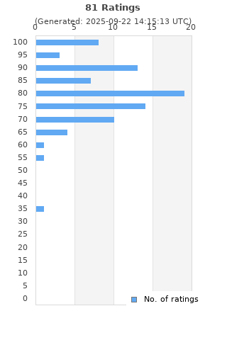 Ratings distribution