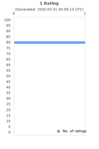 Ratings distribution