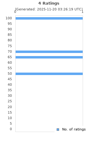 Ratings distribution