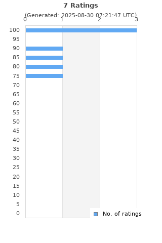 Ratings distribution