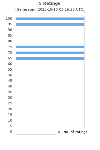 Ratings distribution
