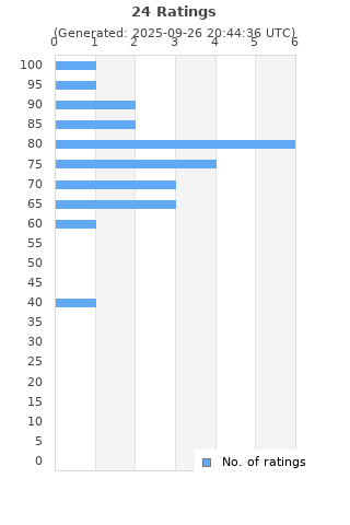 Ratings distribution