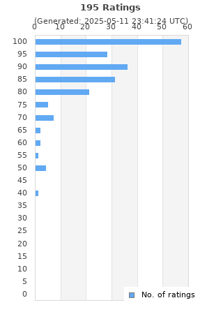 Ratings distribution