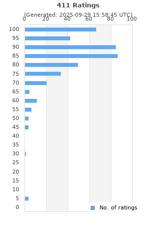 Ratings distribution