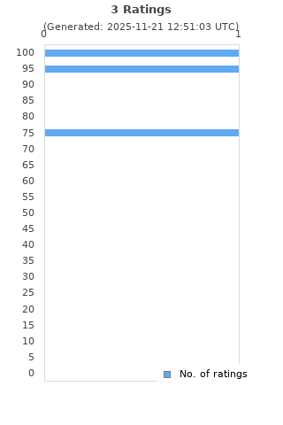 Ratings distribution