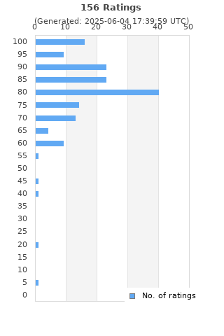 Ratings distribution