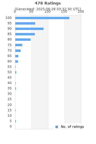 Ratings distribution
