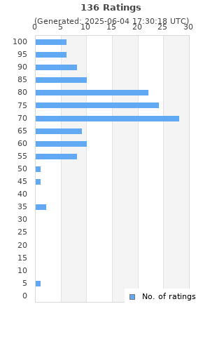Ratings distribution