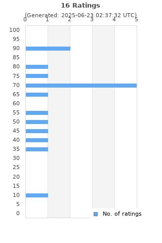 Ratings distribution